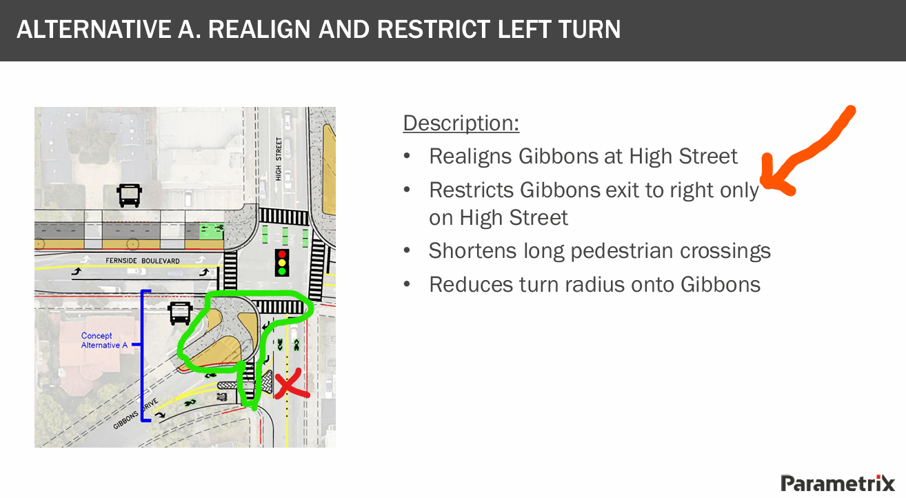 Parametrix slide titled “Alternative A. Realign and restrict left turn,” showing an aerial concept plan of the Gibbons Drive and High Street intersection. A green outline marks the proposed realignment and crosswalk improvements, and a red X marks the movement that would be closed off. The description lists: realigns Gibbons at High Street, restricts Gibbons exit to right only on High Street, shortens long pedestrian crossings, and reduces turn radius onto Gibbons.