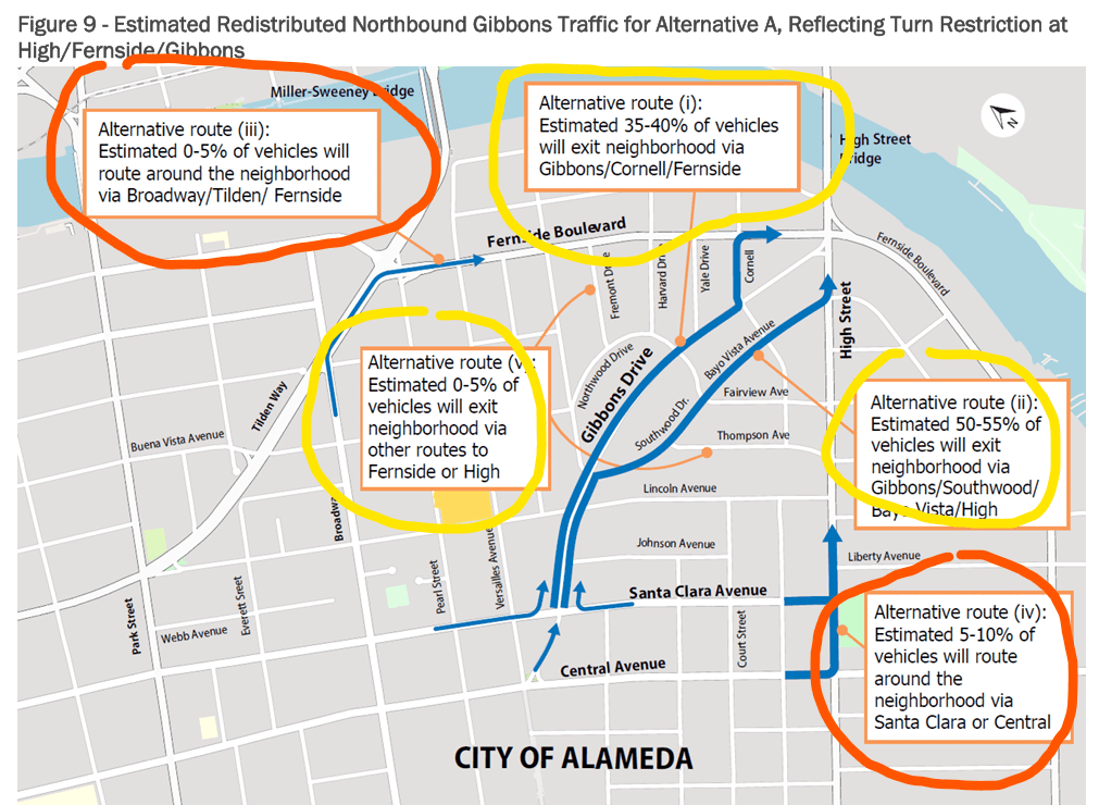 Figure 9 from the City's traffic analysis: a map of Alameda's Fernside neighborhood showing where northbound Gibbons Drive traffic is estimated to go under Alternative A. Yellow-circled callouts inside the neighborhood account for the large majority — 35 to 40 percent exiting via Gibbons, Cornell and Fernside, 50 to 55 percent via Gibbons, Southwood, Bayo Vista and High, and 0 to 5 percent by other routes to Fernside or High. Orange-circled callouts outside the neighborhood account for the remainder — 0 to 5 percent around via Broadway and Tilden, and 5 to 10 percent around via Santa Clara or Central.